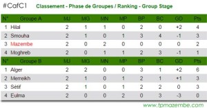 caf-ligue-des-champions-classement-quarts-j2